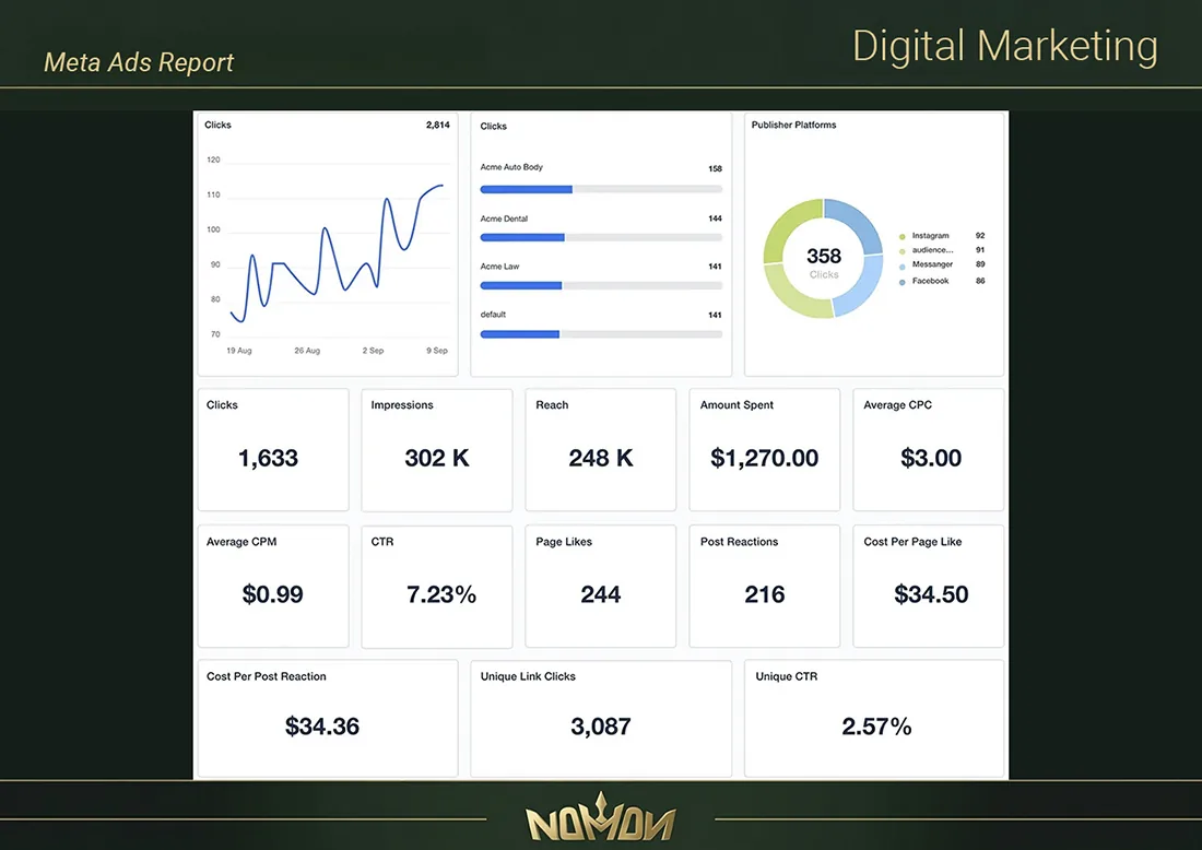 Meta Ads Report
